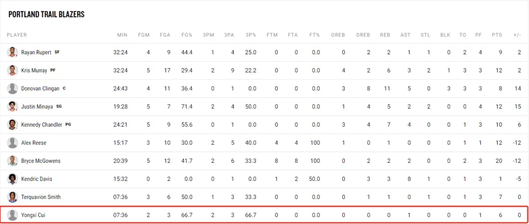 崔永熙夏季联赛处子秀砍下6分1助攻，赛后坦言差