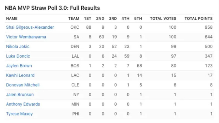 亚历山大进攻统治力飙升，MVP争夺战进入白热化